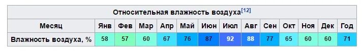 Какая влажность в петрозаводске. Влажность воздуха по месяцам. Влажность воздуха Владивосток по месяцам. Климат Владивостока таблица. Влажность в Москве по месяцам.