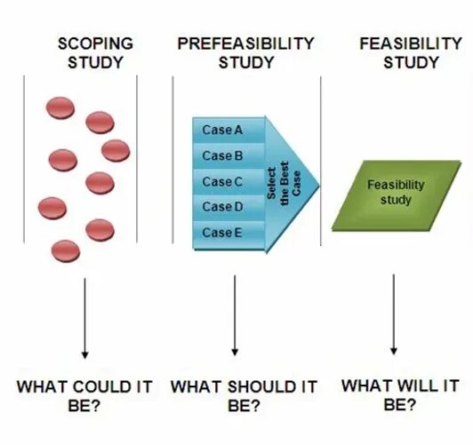 Scoping me. Scoping study. scoping study pre-feasibility study. scoping study pre-feasibility study feasibility study. scoping study стадии проектирования.