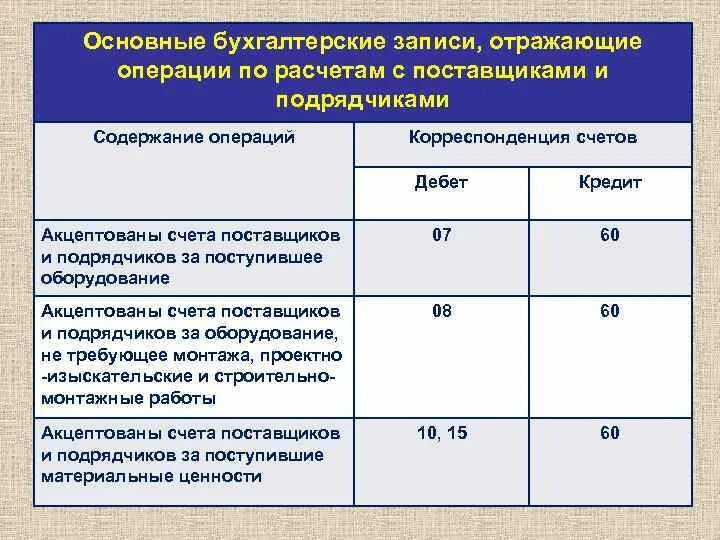 Расчеты по поставщикам и подрядчикам. Проводки в бухгалтерском учете для чайников примеры. Основные проводки бухгалтера. Счет это способ в бухгалтерском учете. Проводки в бухгалтерском учете для чайников таблица.