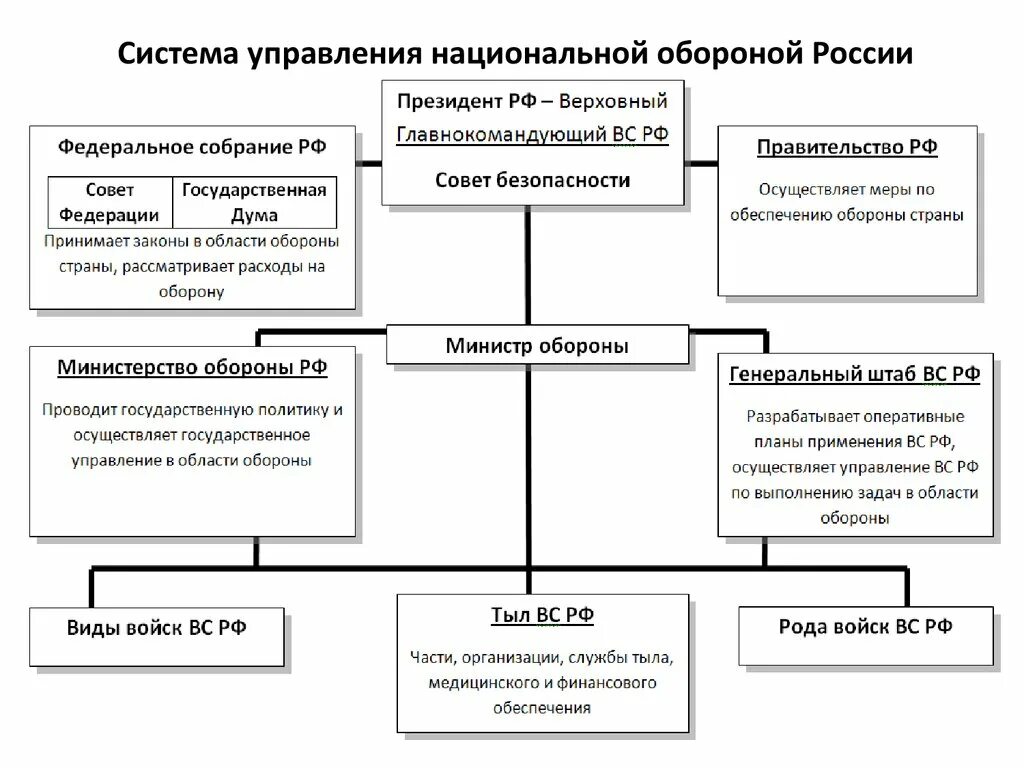 Государственное управление в области обороны осуществляют. Органы гос управления обороной. Гос. Управление в области обороны, безопасности, внутренних дел. Структура Министерства обороны РФ схема. Руководство и управление вс РФ схема.