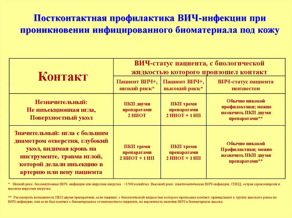 После контакта с вич инфицированным. Схема экстренной профилактики ВИЧ. Препараты для экстренной постконтактной профилактики заражения ВИЧ. Схема профилактики ВИЧ антиретровирусными препаратами. Схема постконтактной профилактики ВИЧ.