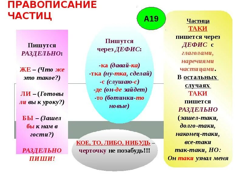 Урок русского языка правописание частиц. Русский язык.частицы. Правописание частиц.. Правила написания частиц 7 класс. Слитное и раздельное написание частиц в русском языке. Частица как служебная часть речи правописание частиц.