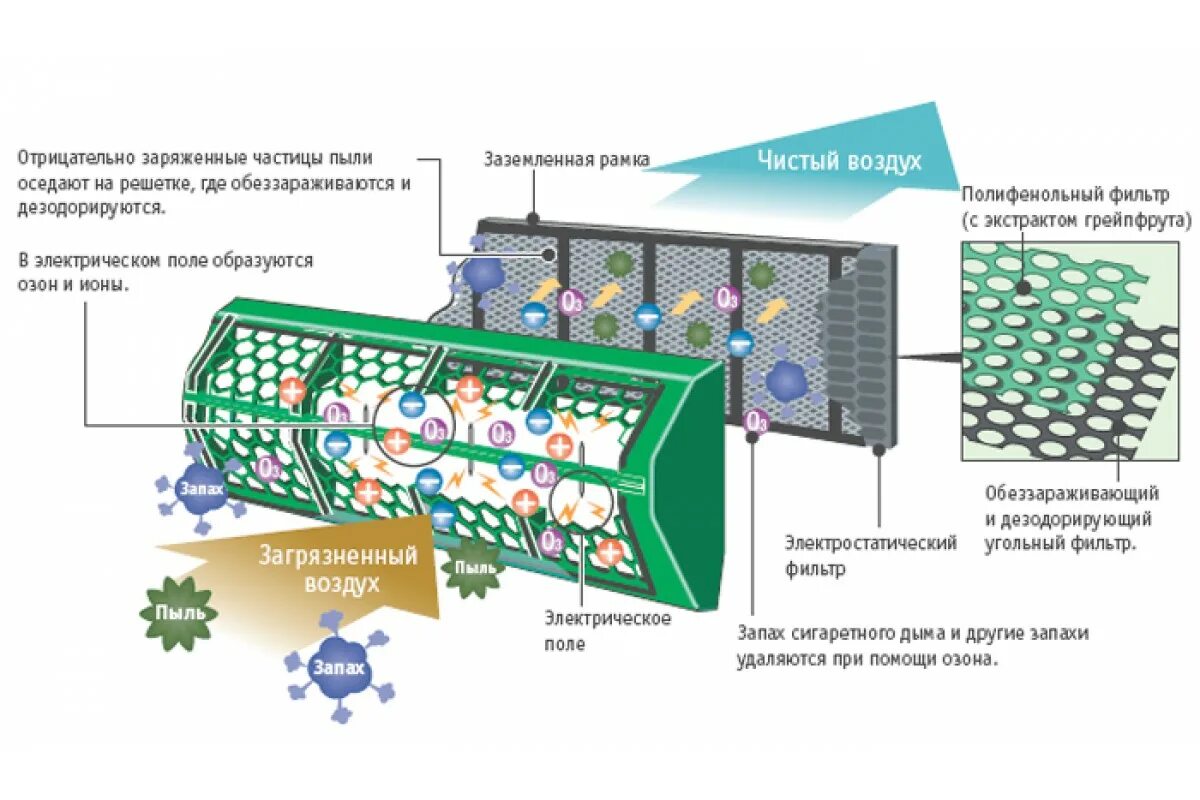 Очистка кондиционирования воздуха. Filtri кондиционера Split sistema. Плазменный фильтр очистки воздуха. Угольный фильтр для сплит системы. Воздушный фильтр в сплит системе.