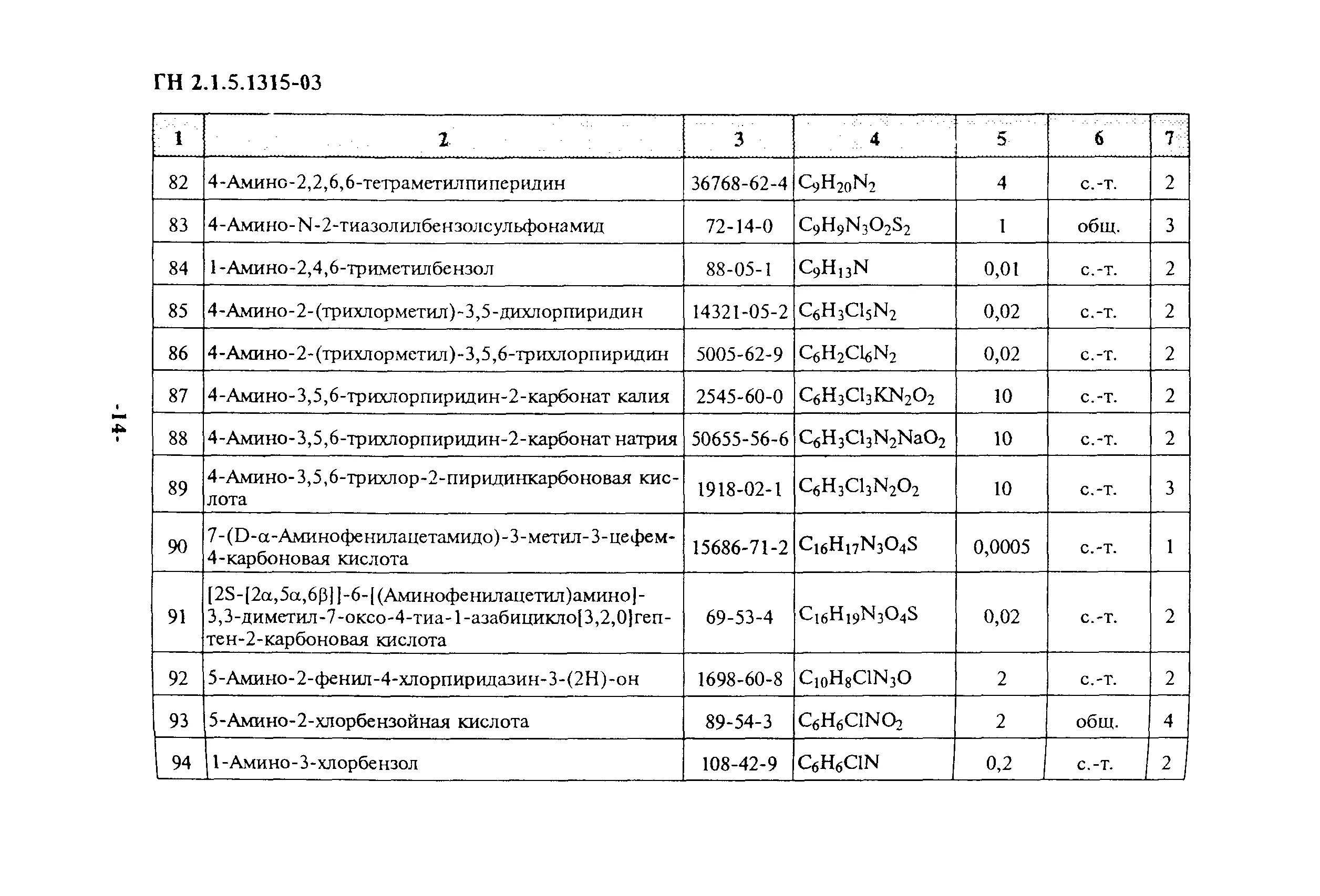 Гн пдк. ГН 2.1.5.1315-03 взвешенные вещества. ГН 2.1.5.1315-03 ПДК. ГН 2.1.5.1315-2003  нефтепродукты. ГН 2.1.5.1315-03.