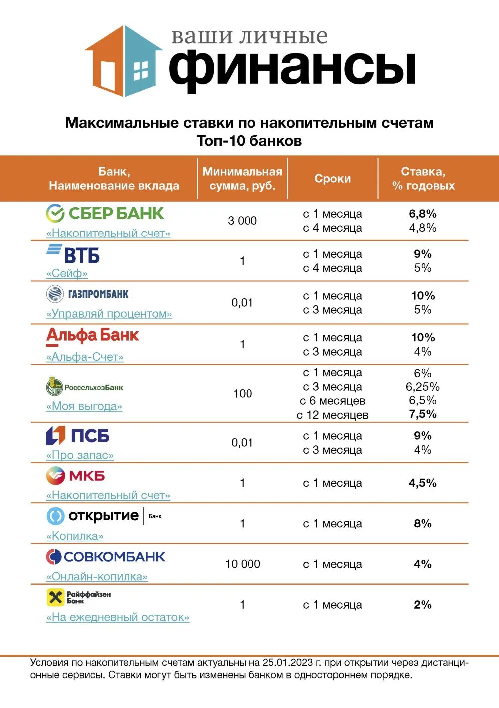 Банки вклады. Топ 10 банков России. Самый выгодный вклад в банке. Банки топ 10. Какая максимальная ставка по вкладам банки