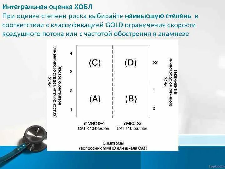 Оценка интегральных рисков. Интегральная оценка ХОБЛ. Интегральная оценка тяжести ХОБЛ. Оценка риска ХОБЛ. Интегральная оценка риска.