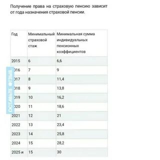 Коэффициент для назначения пенсии в 2024