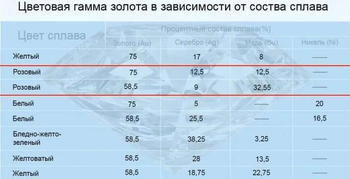 Золото 585 состав сплава. Лигатура 750 пробы розовое золото. Розовое золото лигатура состав. Розовое золото 585 пробы состав. Розовое золото 750 пробы состав.