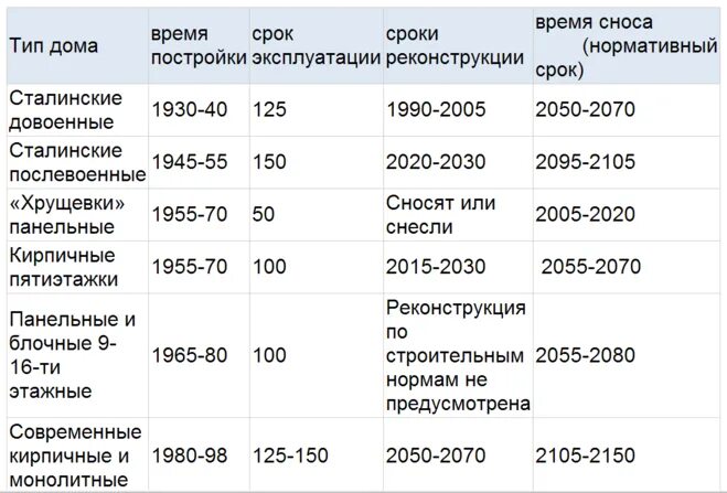 Какой срок службы дома. Срок службы панельного дома 9 этажей 1976 года. Срок эксплуатации панельных домов 70-х. Панельный дом срок эксплуатации. Срок эксплуатации панельного многоквартирного дома.