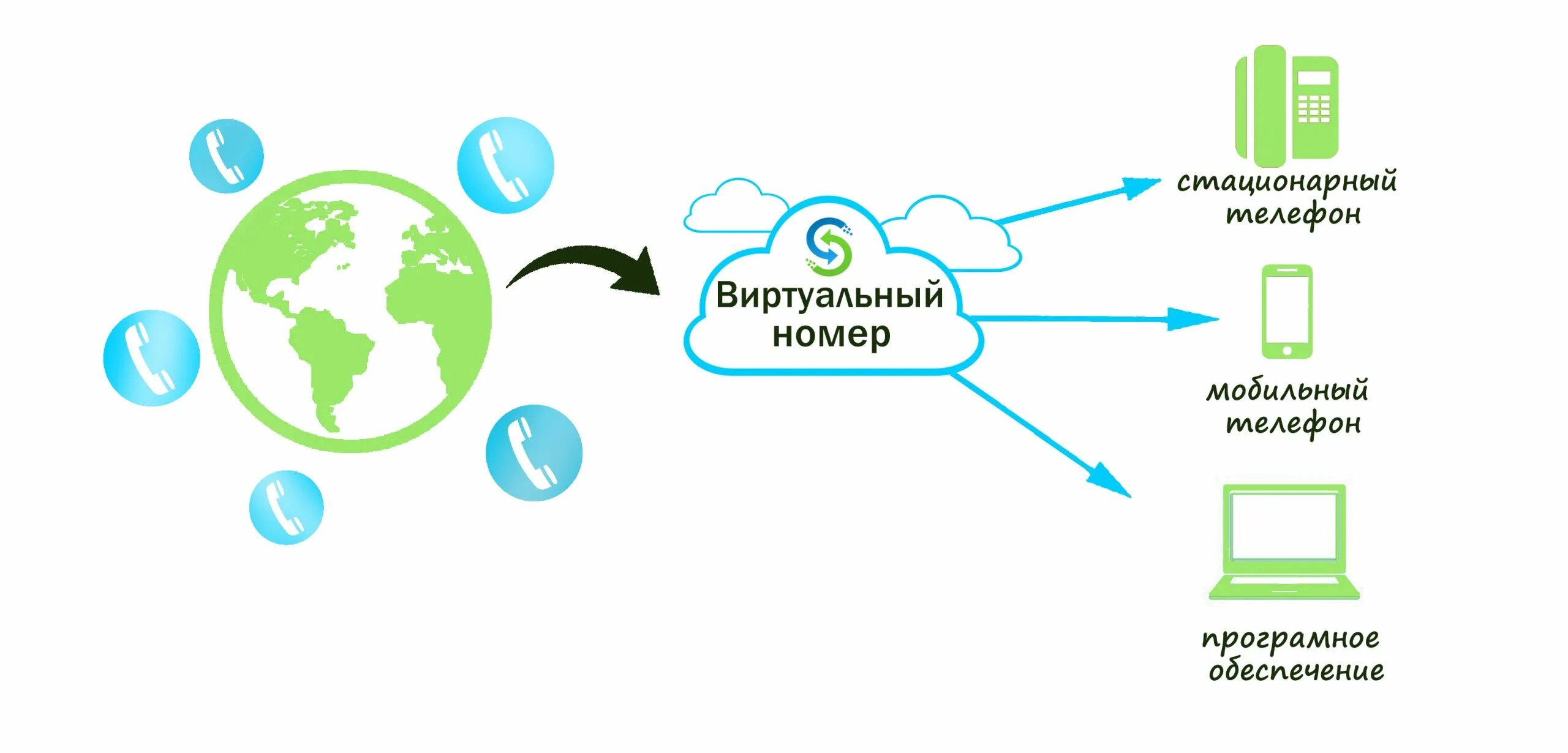 Виртуальный номер телефона. Виртуальный телефонный номер. Виртуальный номер для приема смс. Номера виртуальные для смс. Сервис виртуальных номеров для смс