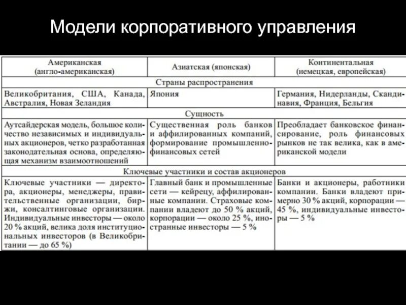 Различия в управлении 1530 и 1580. Модели корпоративного управления. Модели управления корпорацией. Основные модели корпоративного управления. Модели управления корпоративными финансами.