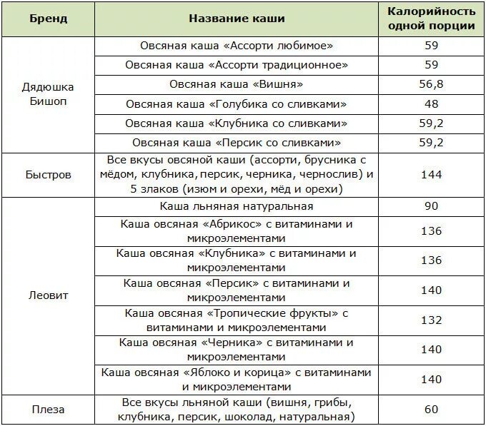 Каши калорийность таблица для похудения. Каши с низкой калорийностью список и таблица. Крупы для похудения таблица калорийности. Самая низкокалорийная каша таблица.