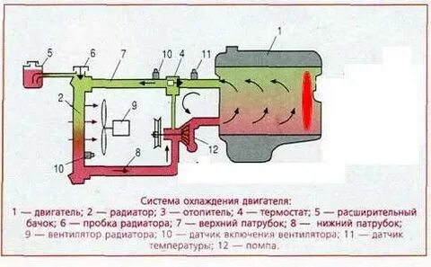 Двигатель 402 схема охлаждения