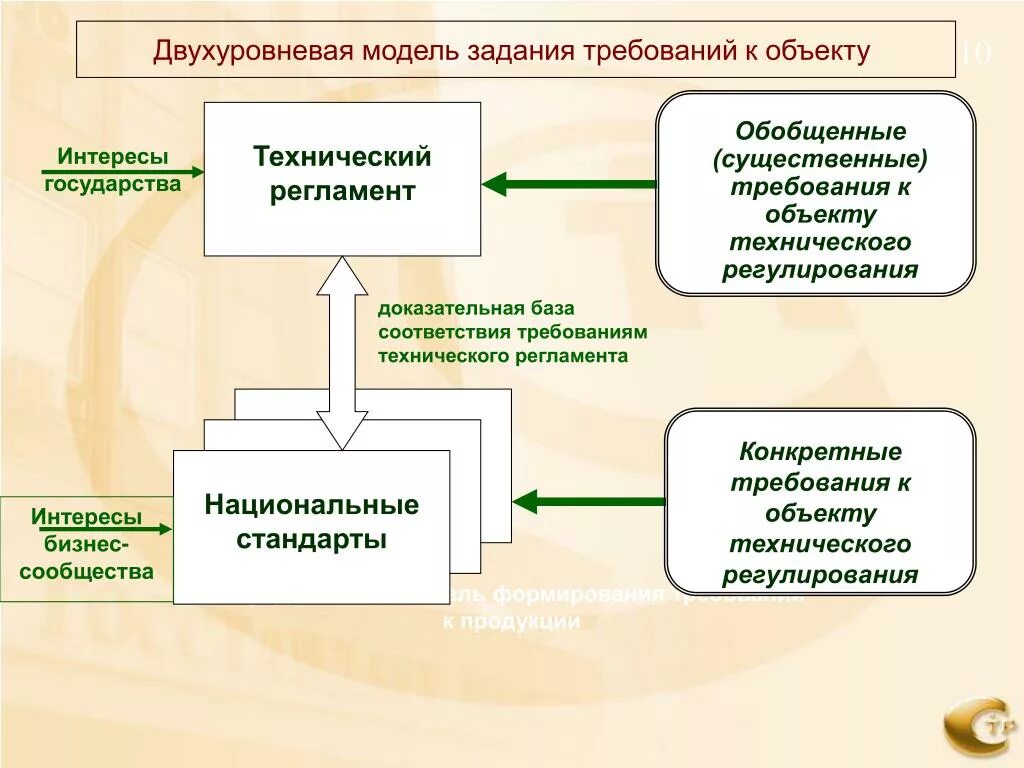 Модели технических объектов. Двухуровневая модель формирования требований к продукции. Модели технического регулирования. Модели технического регулирования презентация. Уровневая модель развития.