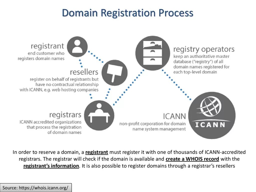 Web reg. Registration website. &quot;domain registration&quot;+&quot;gerrards cross&quot;. презентация tour operators-registry. domain name registration design.