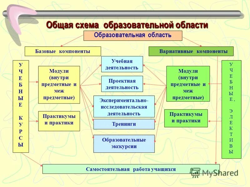 Схема про образовательную экскурсию. Педагогическая технология схема. Составляющие образования Базовая вариативная и Дополнительная. Компоненты образовательных областей