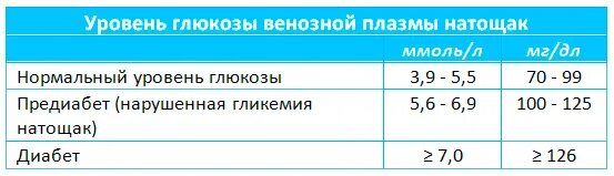 Нормальные показатели Глюкозы (сахара) крови. Тест на глюкозотолерантность при беременности норма. Проба толерантности к глюкозе норма. Глюкоза норма показателей сахара в крови. Норма глюкозы у беременных 1