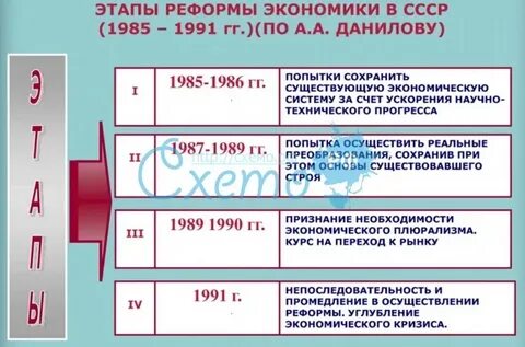 Направления в экономике в 1985 1991 гг