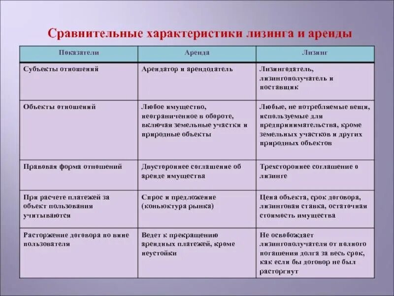 Различия между коммерческими. Сравнительная характеристика лизинга и аренды. Договор финансовой аренды характеристика. Особенности договора лизинга. Лизинг и аренда сходства и отличия.