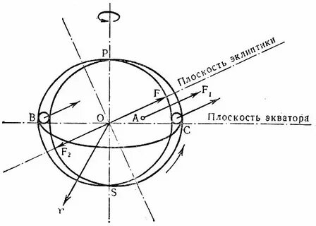 Какой наклон оси вращения земли