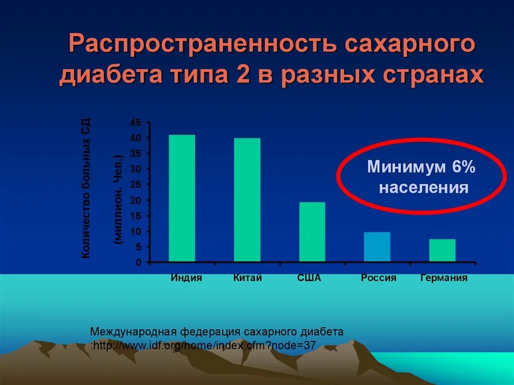 Сколько больных сахарным. Распространенность сахарного диабета в России диаграмма. Статистика заболевания сахарным диабетом. Распространенность сахарного диабета 2 типа. Статистика заболеваемости сахарным диабетом.