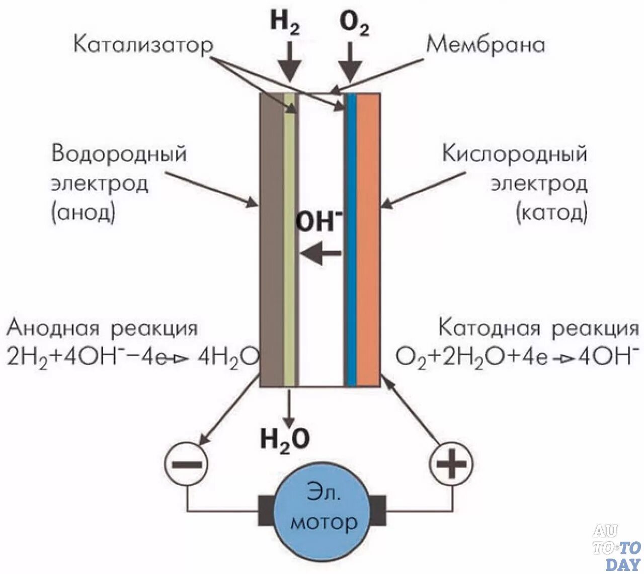 Водородные энергетические элементы. Схема водородного топливного элемента. Топливная ячейка на водородном топливе схема. Схема работы водородного двигателя. Схема устройства генератора водорода.