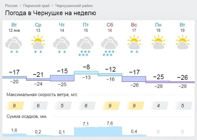 Погода липецк на 14 дней гисметео точный. Погода в Чернушке. Погода г Чернушка. Погода в Перми на неделю. Гисметео Чернушка.