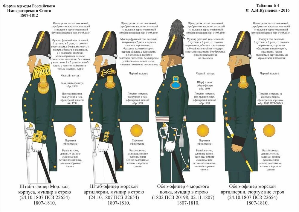Форма одежды погоны. Форма русского Императорского флота 1812. Егерский полк мундир 1812. Форма штаб офицера 1812 года. Униформа русского флота 1812 года.