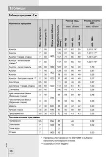 Время стирки стиральной машины gorenje
