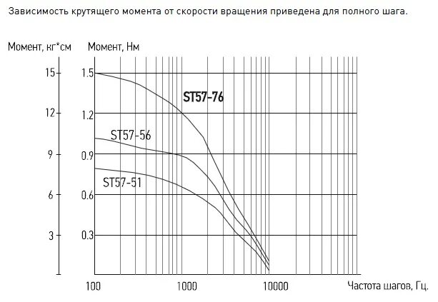 Зависимость скорости от крутящего момента формула. График момента шагового двигателя. Скорость вращения шагового двигателя. Зависимость крутящего момента от оборотов шагового двигателя. Зависимость момента шагового двигателя от оборотов.