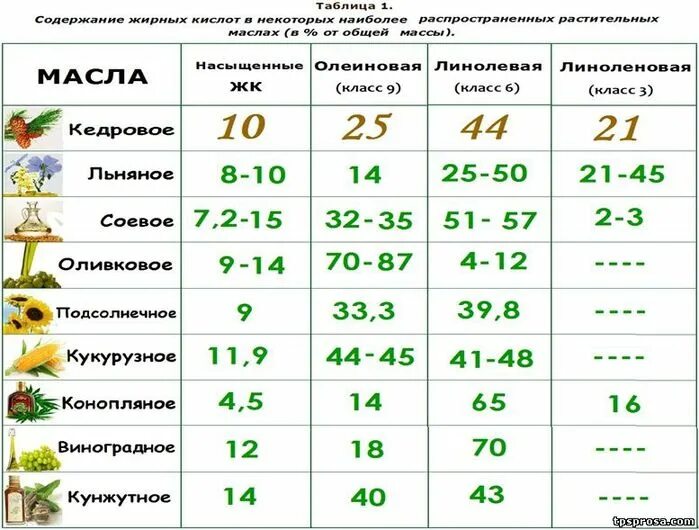 Тыквенное масло состав жирных кислот Омега-3. Состав растительного масла таблица. Содержание Омега 6 в растительных маслах таблица. Сравнение растительных масел таблица. Содержание витамин в маслах