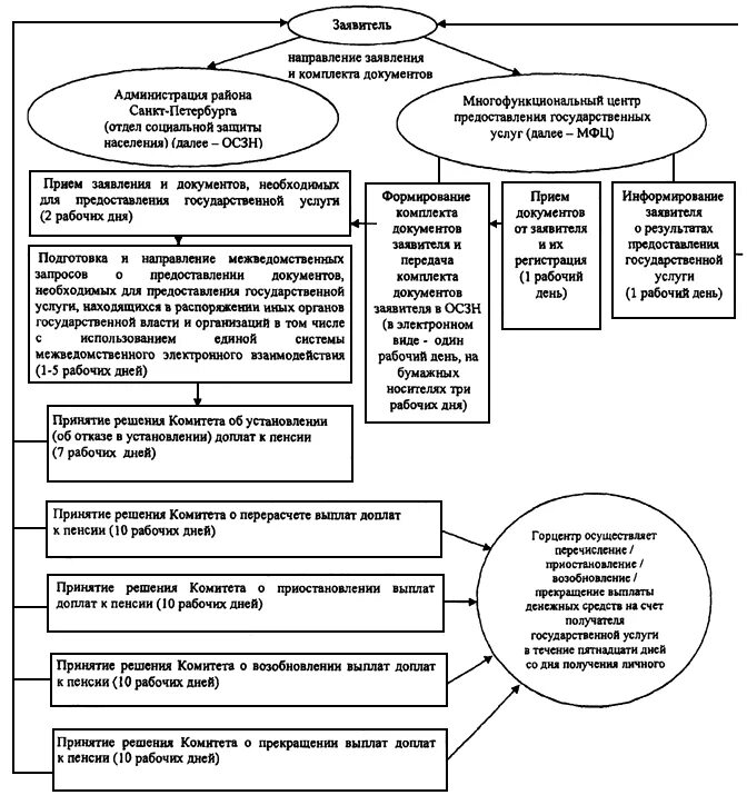 Технология работы по назначению и выплате пенсий и едв схема. Пенсионное дело пфр. Формирование и хранение личных дел. Пенсионное дело пфр. Формирование личного дела получателя социальных услуг.