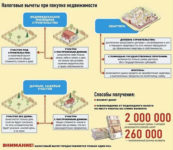 Сколько можно получить имущественный вычет. Схема получения налогового вычета. налоговый вычет за квартиру. имущественный вычет при приобретении квартиры. возврат налога при покупке.