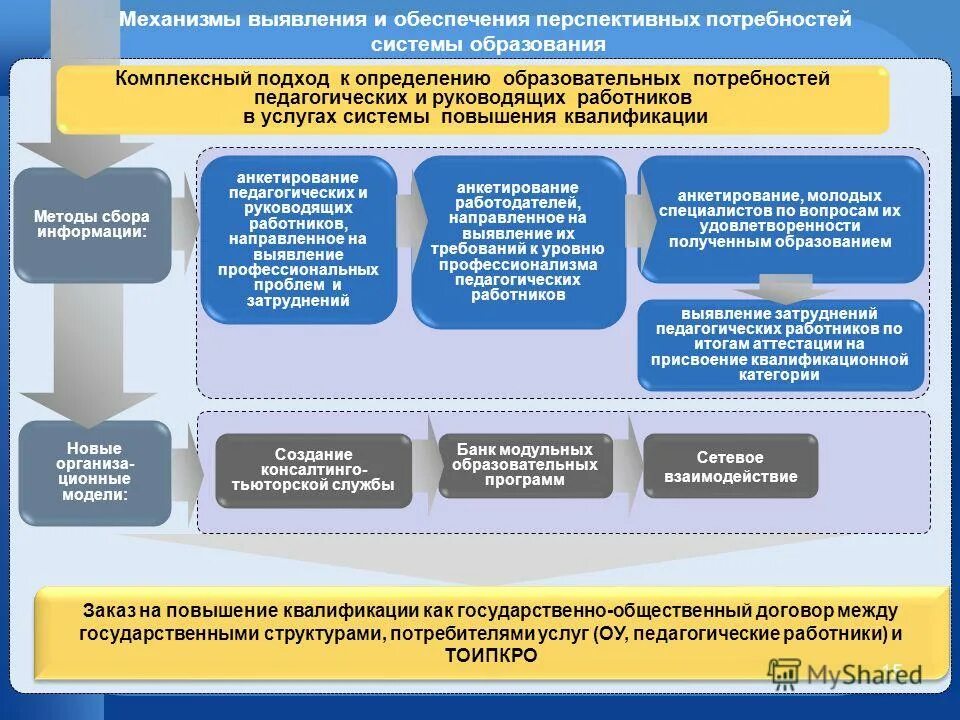 Фгос тьютор. Дополнительная профессиональная программа повышения квалификации. Модели повышения квалификации учителя. Программа повышения квалификации реализация фгос. Удостоверение о повышении квалификации плотника.