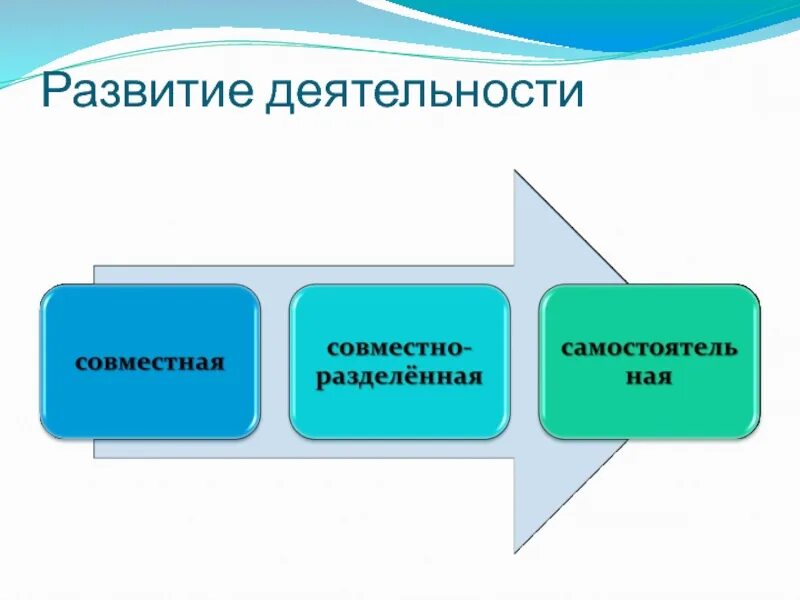 Как происходит развитие деятельности. Развитие деятельности. развитие активности. развитие видов деятельности. функционирование и развитие.