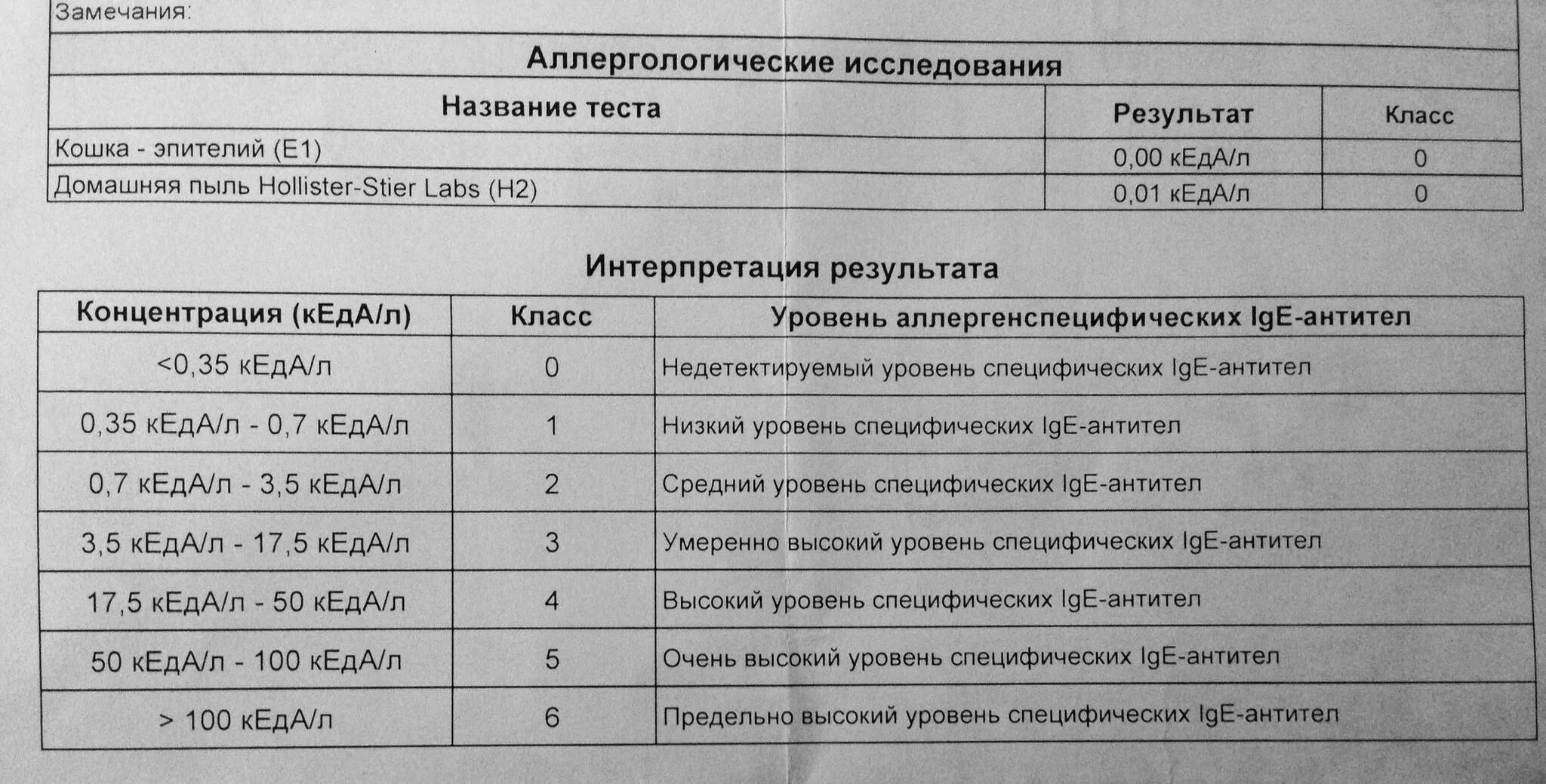 Какой анализ на аллергию на кошек. Антитела к аллергену кошки норма. Анализ специфические IGE К аллергенам. Аллергия на кошек норма анализа. Исследование антител к аллергену кошки.