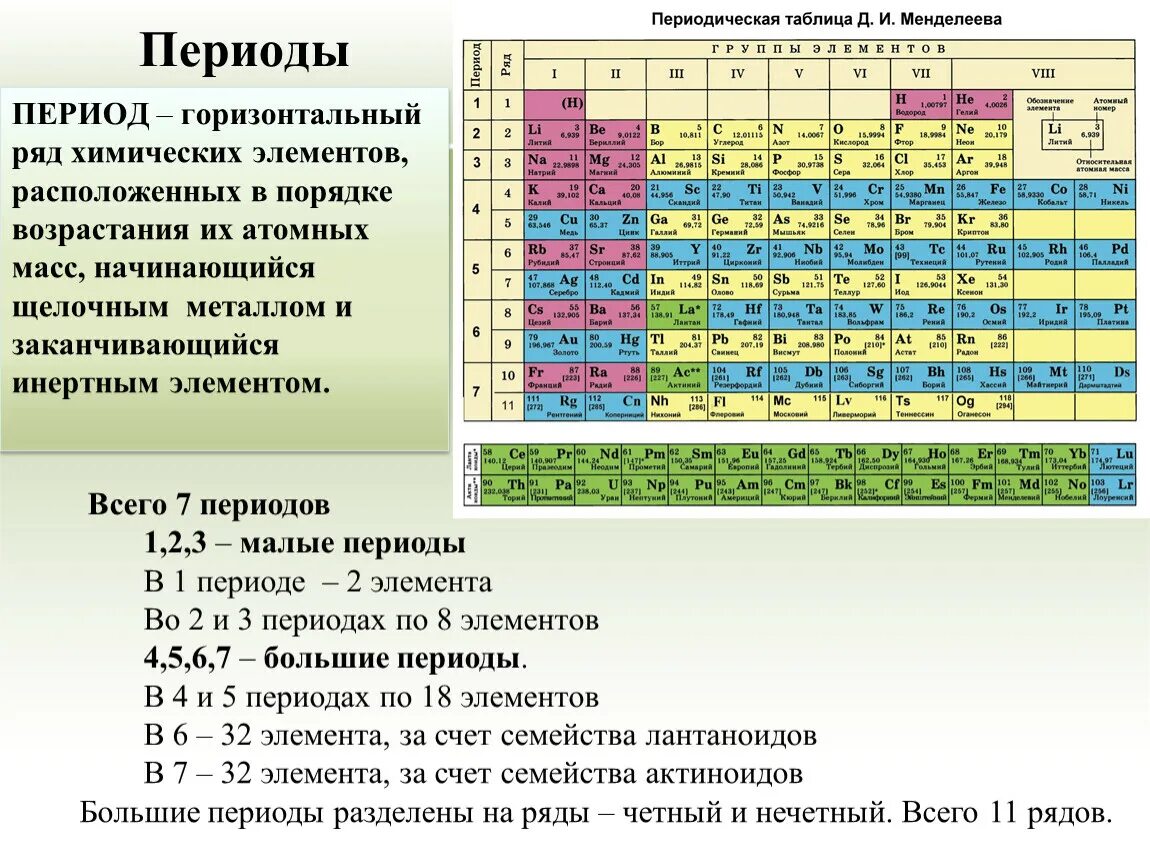 Периоды химических элементов таблица. Химические элементы которые находятся в 1 периоде ПСХЭ. Периодическая система д.и. Менделеева. Периоды, группы. Элементы главной подгруппы периодической системы.