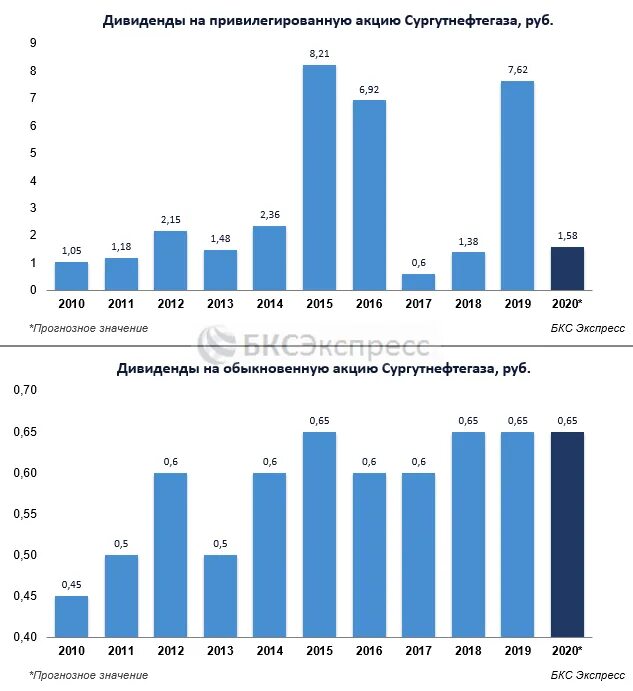 Сургутнефтегаз прогноз на сегодня. Дивиденды Сургутнефтегаз привилегированные за 2021. Сургутнефтегаз дивиденды по годам. Сургутнефтегаз дивиденды 2023. Дивиденды Сургутнефтегаз префы 2023.