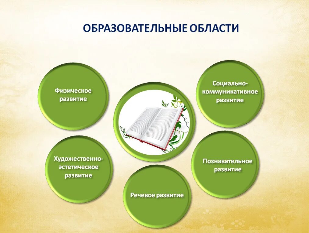 Интеграция дошкольного образования. Образовательные области по фгос в детском саду 5 областей. 5 образовательных областей в детском саду. 5 областей фгос дошкольного образования. пять образовательных областей в доу.