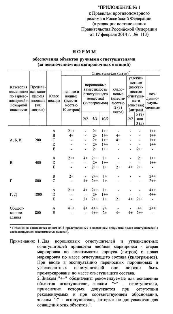 Правила пожарной безопасности 1479. Приложение 1 к правилам противопожарного режима. Правил противопожарного режима в РФ. Постановление правительства РФ О противопожарном режиме. Приложение 7 правил противопожарного режима.