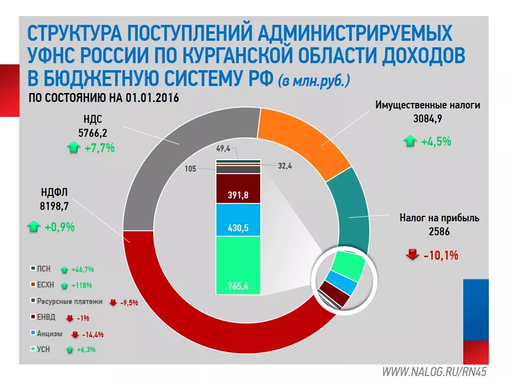 Налоги инфографика. Бюджет России инфографика. Инфографика налоги РФ. Налоговые поступления в бюджет РФ. Уплатить в бюджет