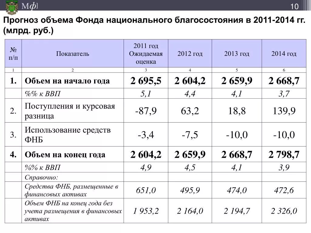 Использование национального фонда. ФНБ фонд национального благосостояния. Объем фонда национального благосостояния (ФНБ). Средства ФНБ. Объем средств ФНБ.