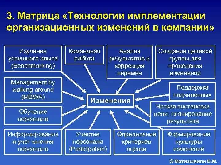 Изменение технологии работы. Технология управления изменениями. Технологии управления изменениями в организации. Методы управления изменениями в организации таблица. Работа с изменениями в компании.