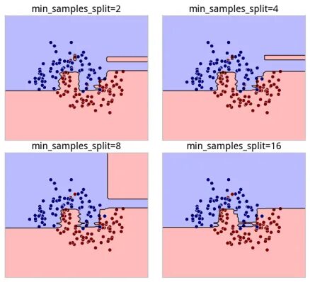 Sample split. Min_samples_leaf это. randomforestclassifier(max_depth=2) что это. random forest meme.