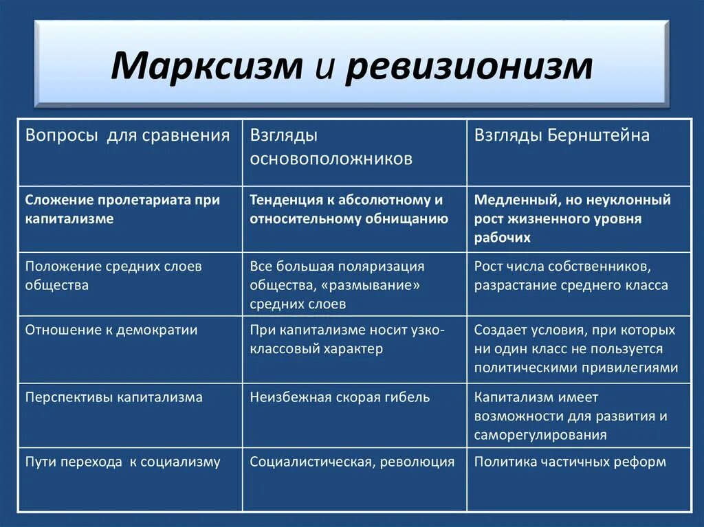 Взгляды социализма. Идеология марксизма 19 века. Марксизм таблица. Идеология марксизма таблица. Базовые ценности марксизма.