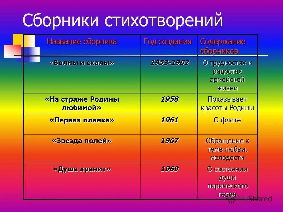 распределите названия стихотворений по тематике