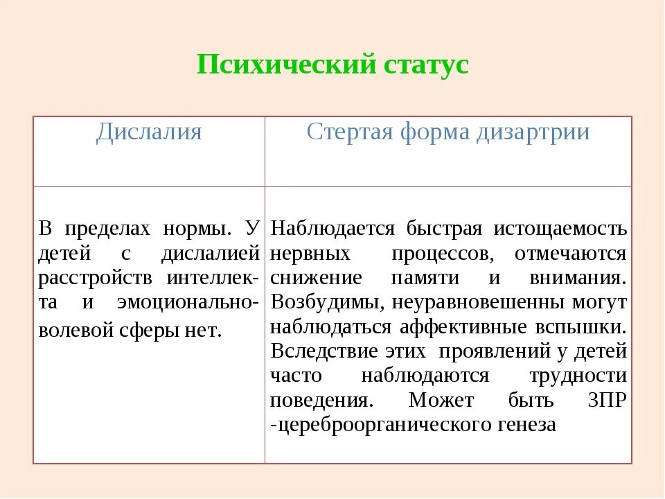 Дислалия развития. Дислалия у детей. Формы дислалии и дизартрии. Отличия дислалии и стертой дизартрии. Психический статус дислалии и дизартрии.