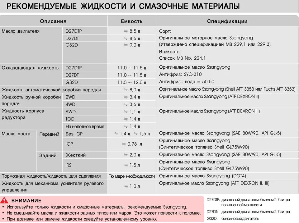 Сколько масла в двухлитровом двигателе. Заправочные емкости SSANGYONG Kyron. Санг Йонг Кайрон 2.3 бензин допуски масло ДВС. SSANGYONG Kyron 2.0 дизель масло в двигатель. Заправочные объемы Санг енг Рекстон 2,7.