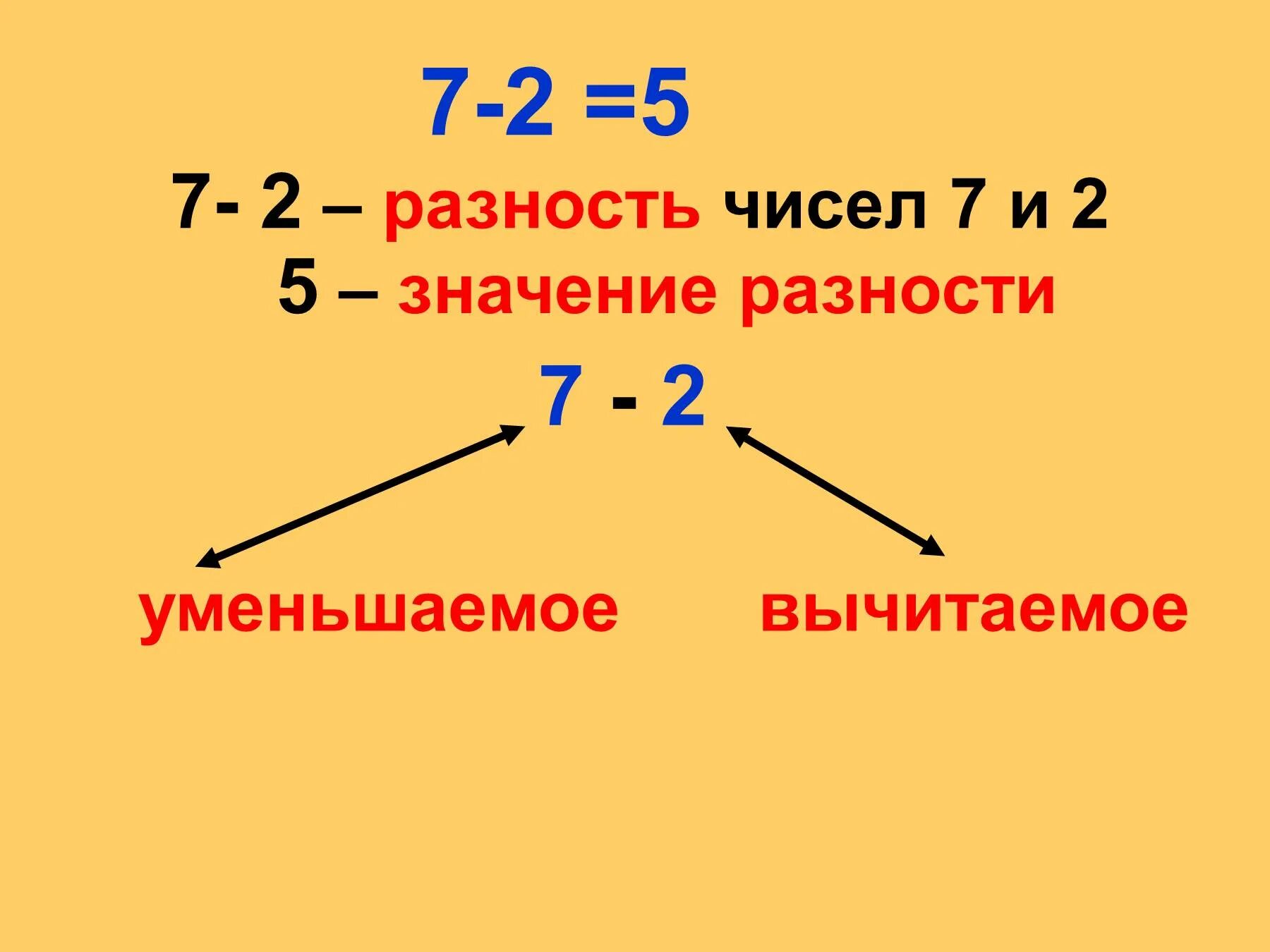 Разность чисел 71 и 18. Разность чисел. уменьшаемое. уменьшаемое вычитаемое разность. значение разности.