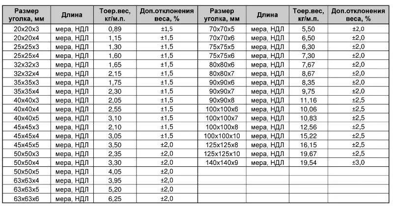 40х20х3 вес 1. Уголок металлический 75х75х5 вес 1 метра. Уголок металлический 45х45х4 вес метра. Уголок 75х75х5 вес 1 метра. Вес метра уголка 50х50х5.